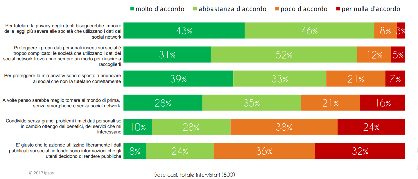 fiducia in Facebook degli italiani dopo Cambridge Analytica