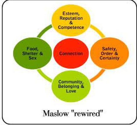 piramide di Maslow legami sociali