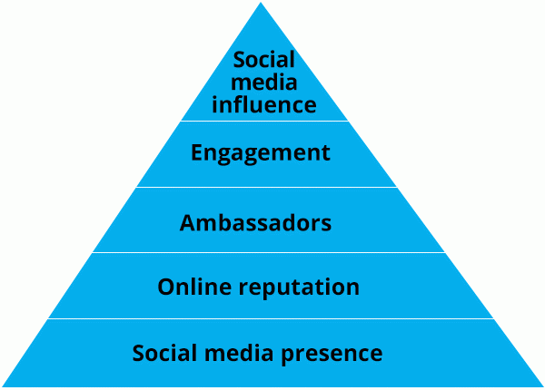 social media marketing need hootsuite