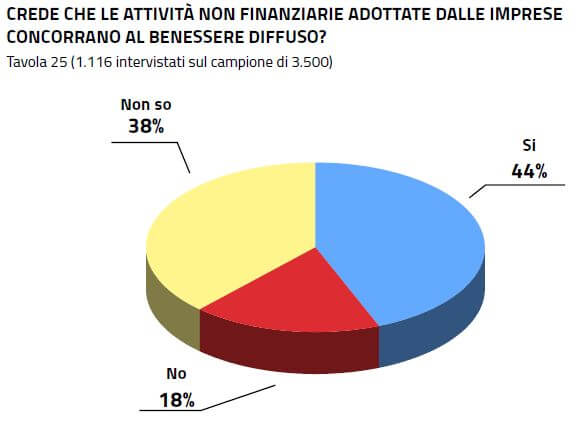 iniziative di CSR e benessere diffuso