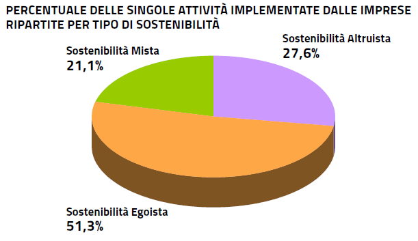 tipologie di sostenibilità preferenze aziende