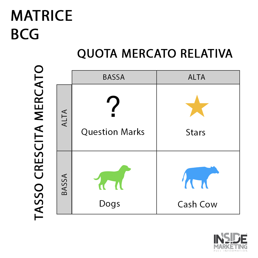 Matrice BCG: cosa è e come si costruisce - Inside Marketing.
