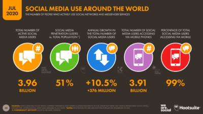 I social network più famosi nel 2020 - Dati We are social