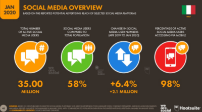 I social network più famosi nel 2020 - situazione in Italia